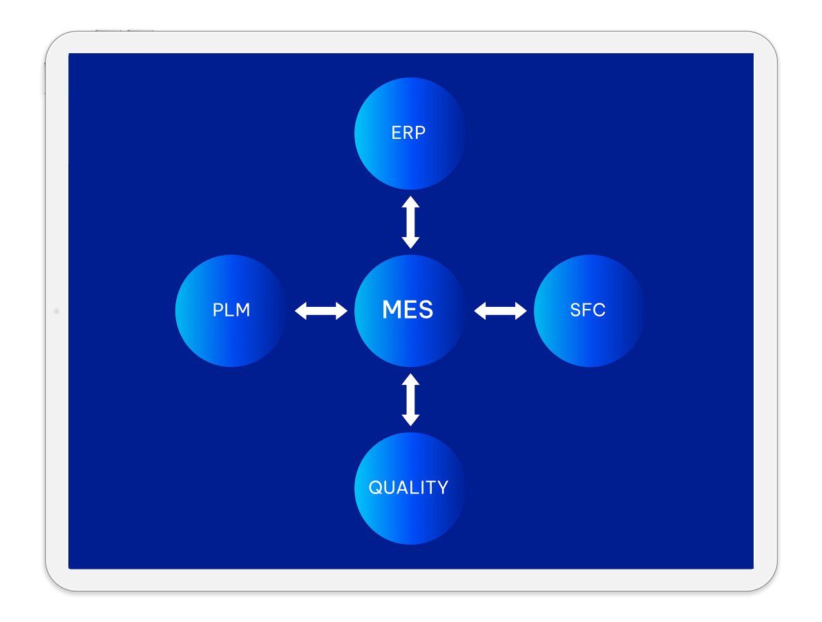 Manufacturing Execution Systems (MES)
